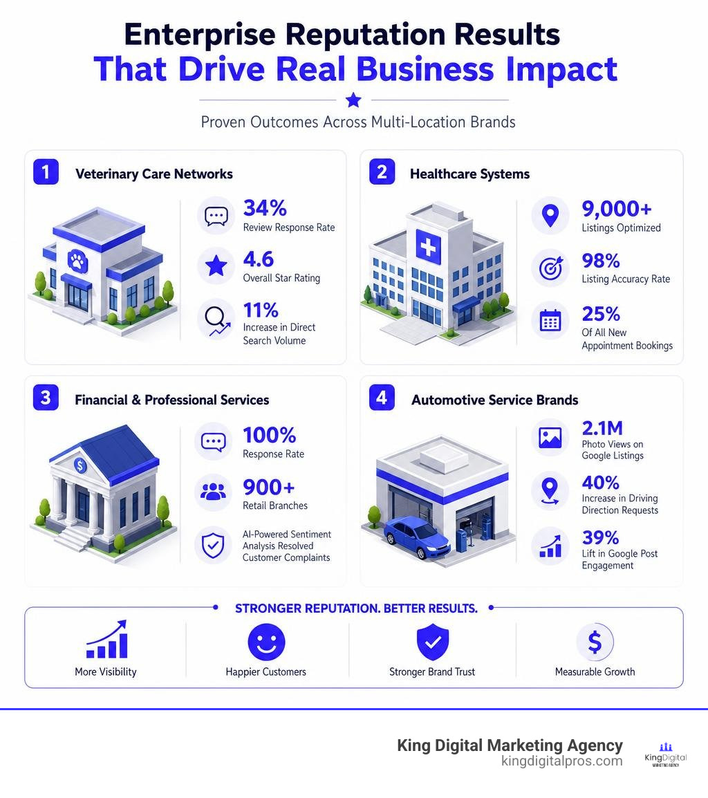 Infographic highlighting key enterprise reputation statistics across multi-location brands infographic Infographic Highlighting Key Enterprise Reputation Statistics Across Multi-Location Brands Infographic
