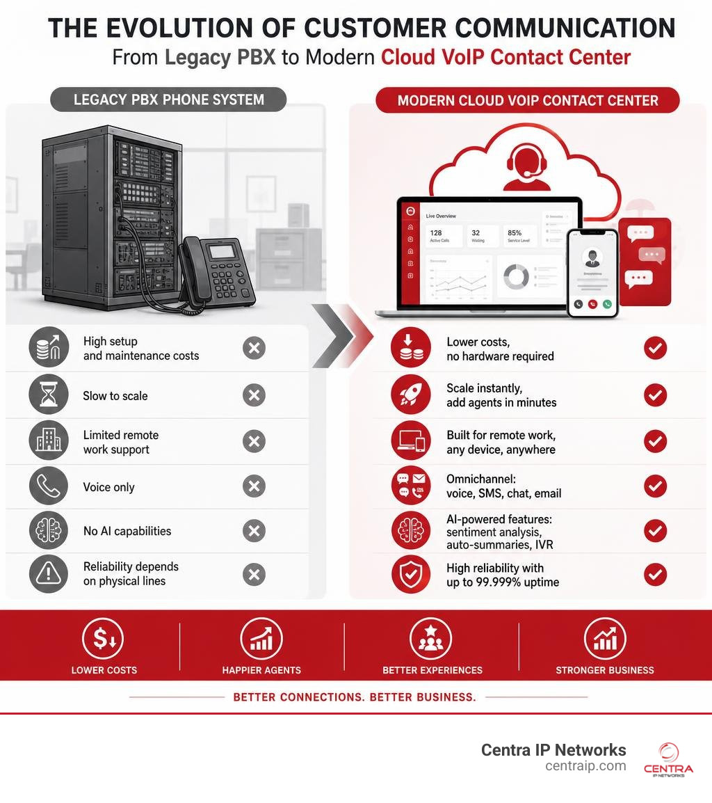 Evolution from legacy PBX phone system to modern cloud VoIP contact center platform infographic Evolution from legacy PBX phone system to modern cloud VoIP contact center platform infographic