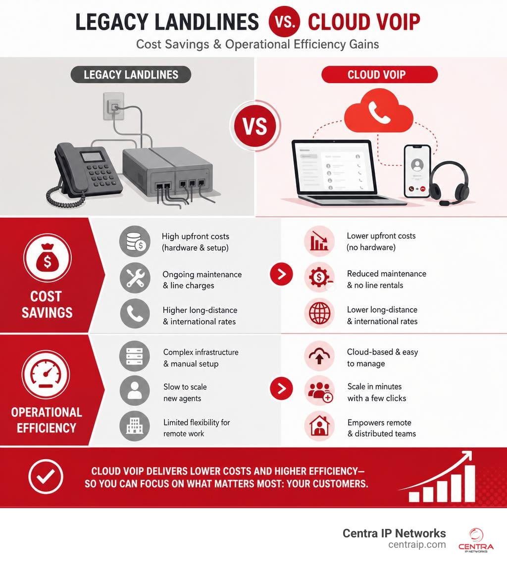 Comparison of cost savings and operational efficiency gains between legacy landlines and cloud VoIP infographic Comparison of cost savings and operational efficiency gains between legacy landlines and cloud VoIP infographic