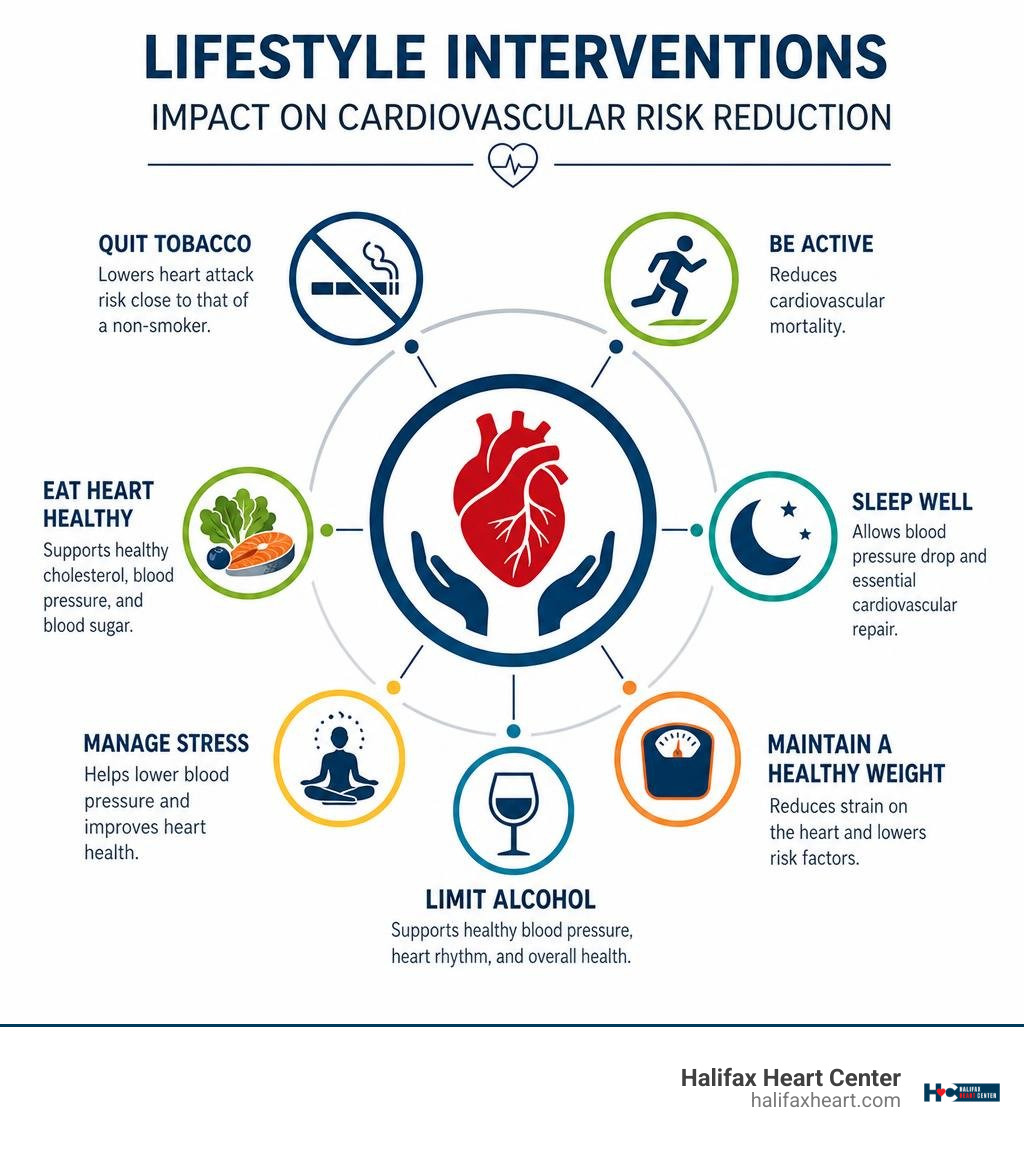 lifestyle interventions impact on cardiovascular risk reduction infographic lifestyle interventions impact on cardiovascular risk reduction infographic