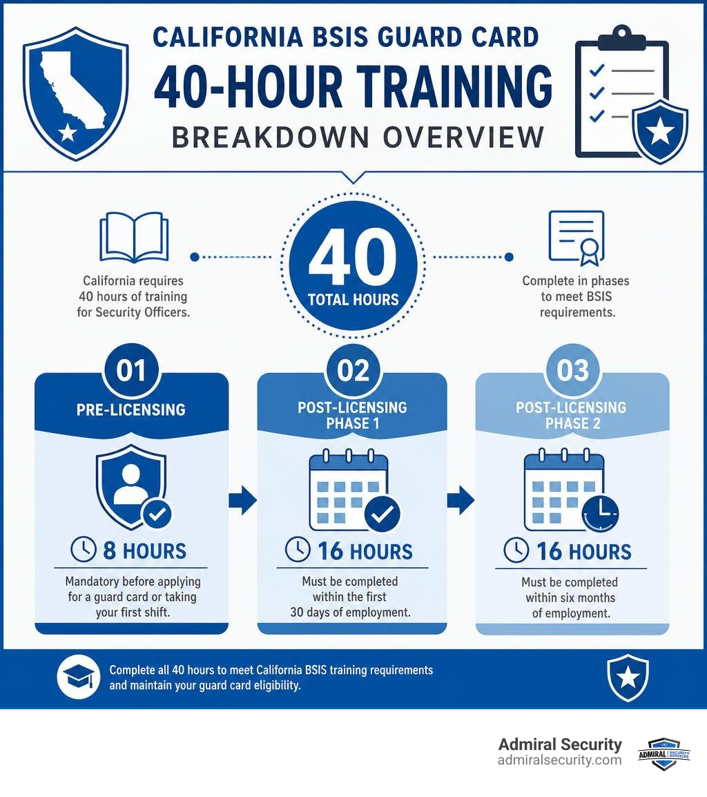 Required California BSIS guard card 40-hour training breakdown overview infographic Required California BSIS guard card 40-hour training breakdown overview infographic