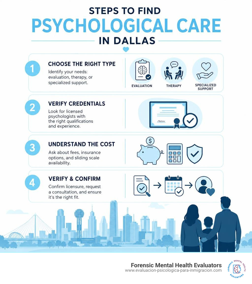 Steps to find psychological care in Dallas - types, credentials, cost, verification infographic