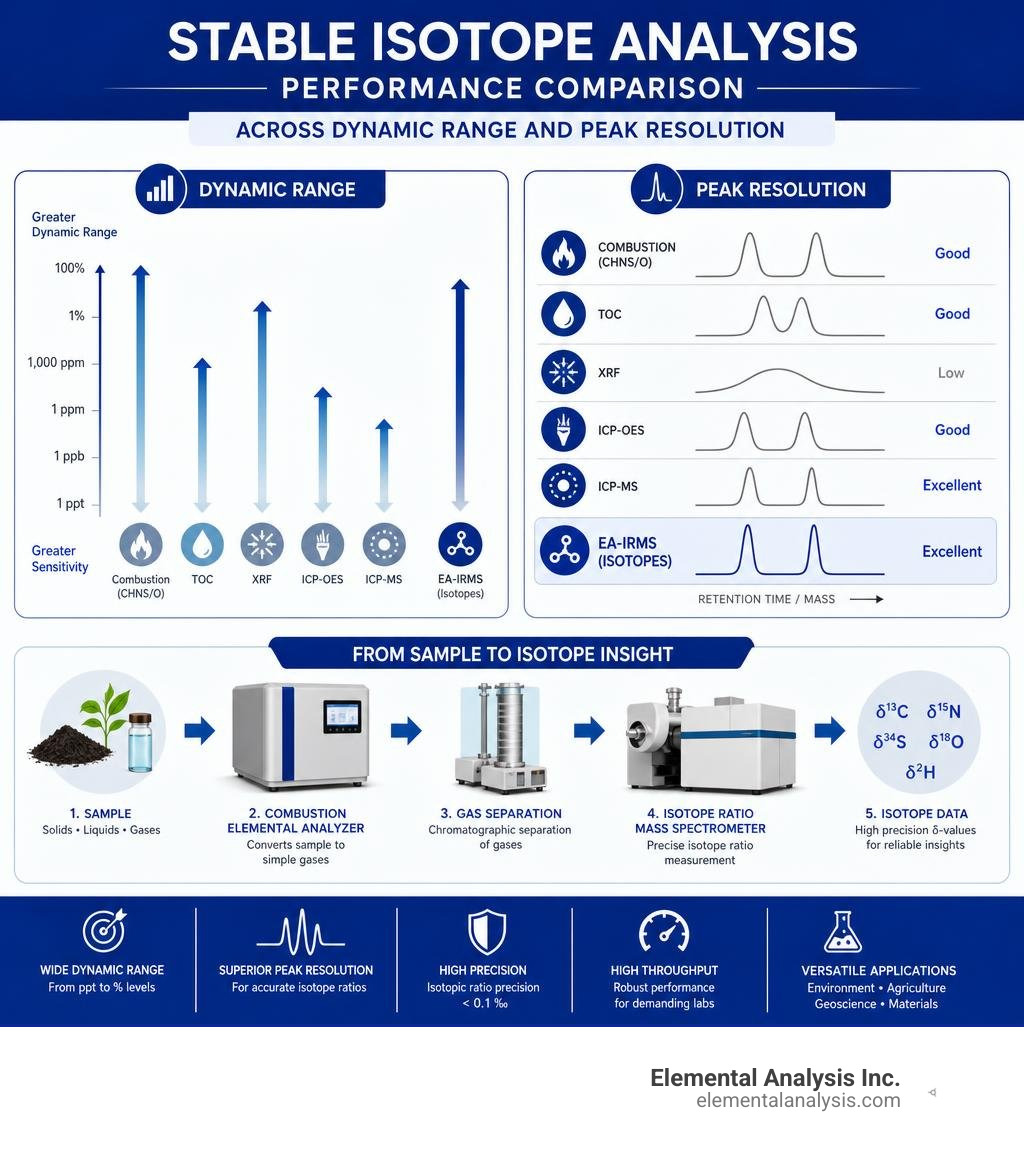 Stable isotope analysis performance comparison across dynamic range and peak resolution infographic Stable isotope analysis performance comparison across dynamic range and peak resolution infographic