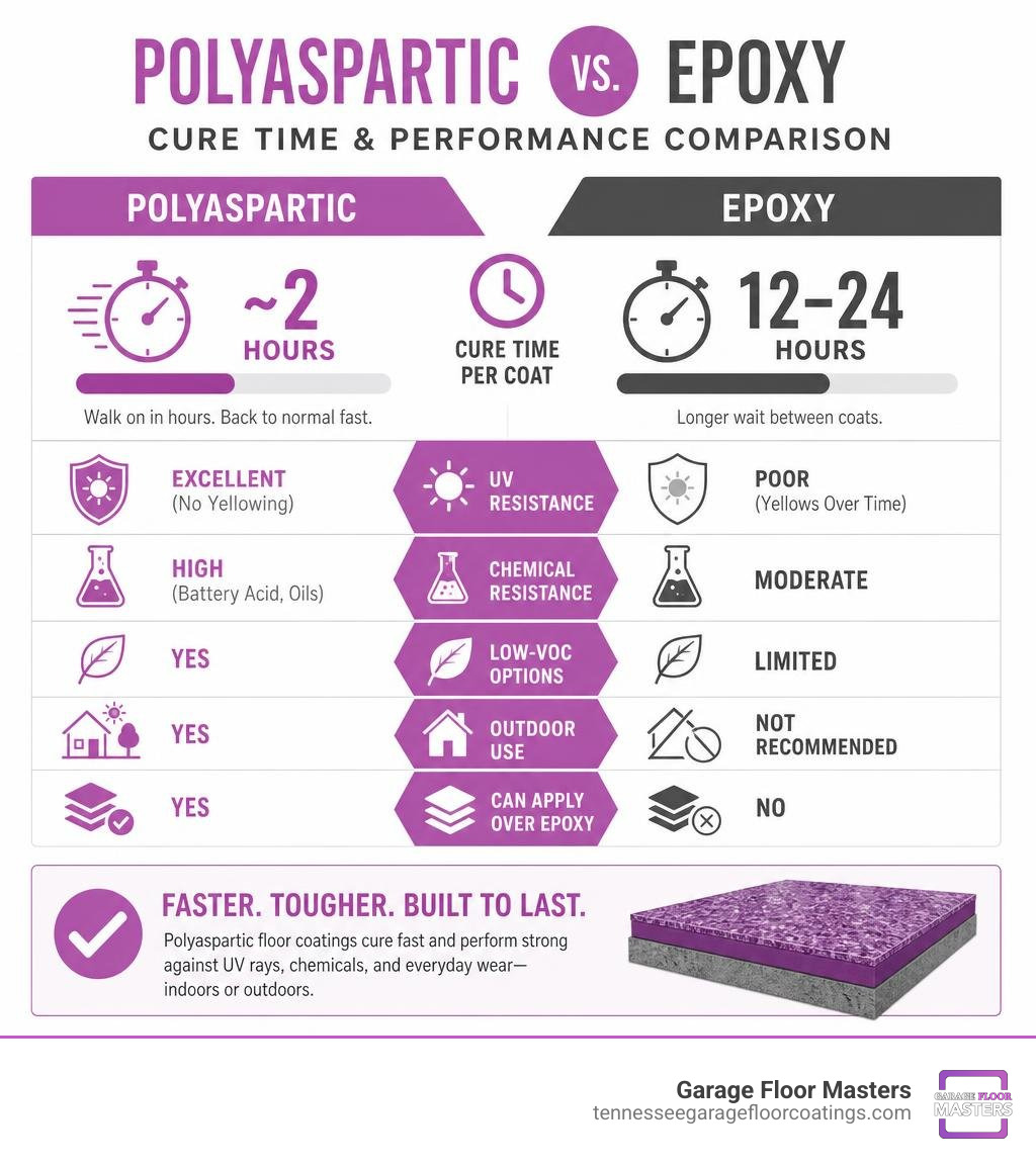 Polyaspartic vs epoxy cure time and performance comparison infographic infographic