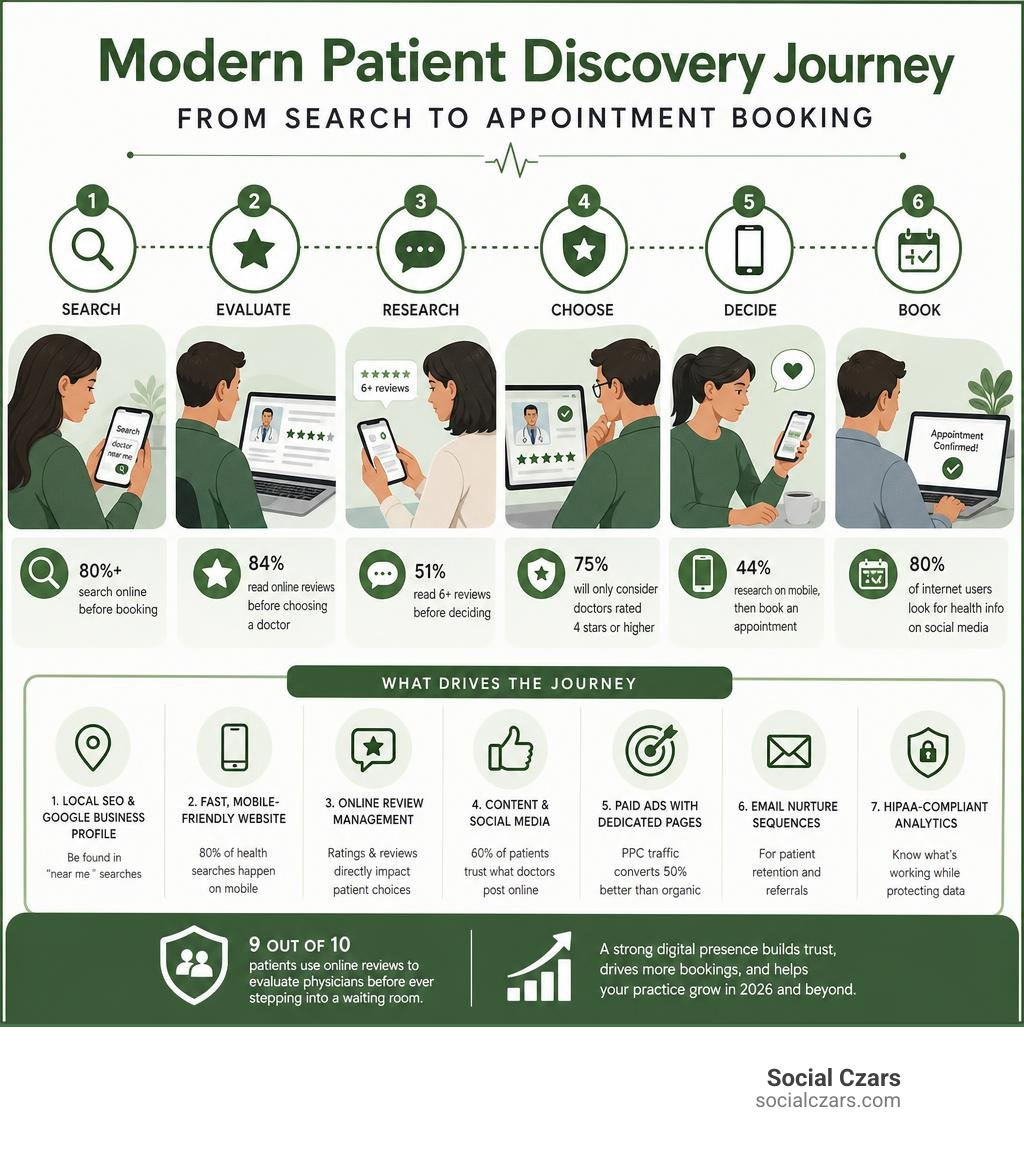 Modern patient discovery journey from search to appointment booking infographic infographic