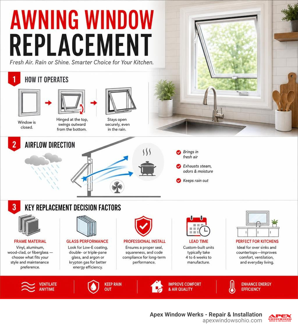 Infographic showing awning window operation, airflow direction, and key replacement decision factors infographic