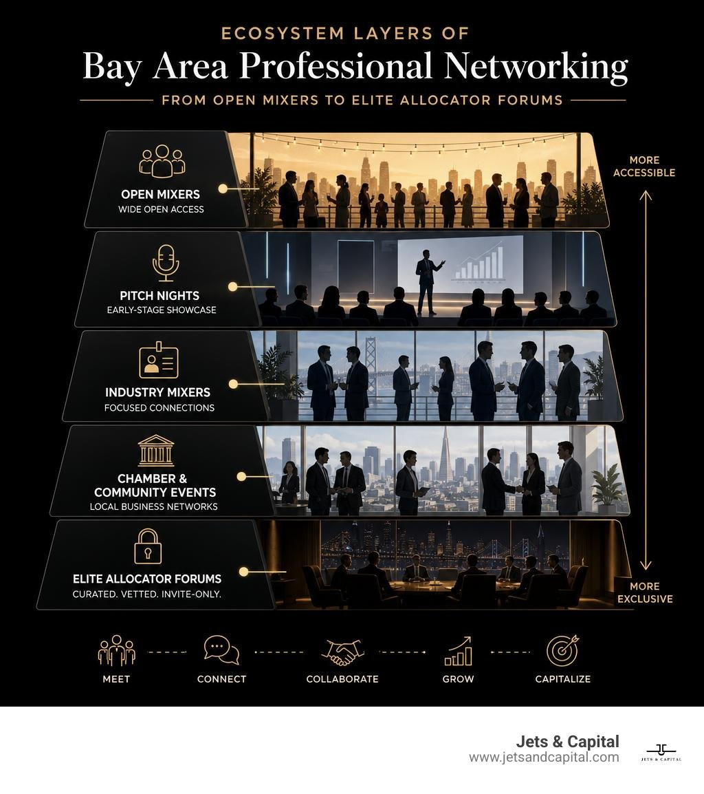 Ecosystem layers of Bay Area professional networking from open mixers to elite allocator forums infographic