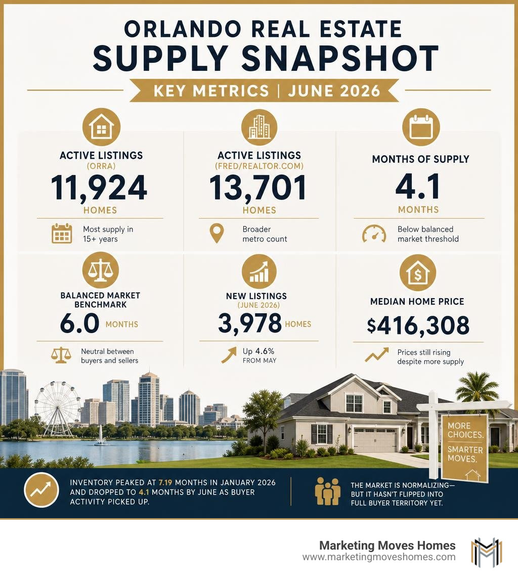 Key Orlando real estate supply metrics infographic: active listings, months of supply, and market benchmarks June 2026 Key Orlando real estate supply metrics infographic: active listings, months of supply, and market benchmarks June 2026