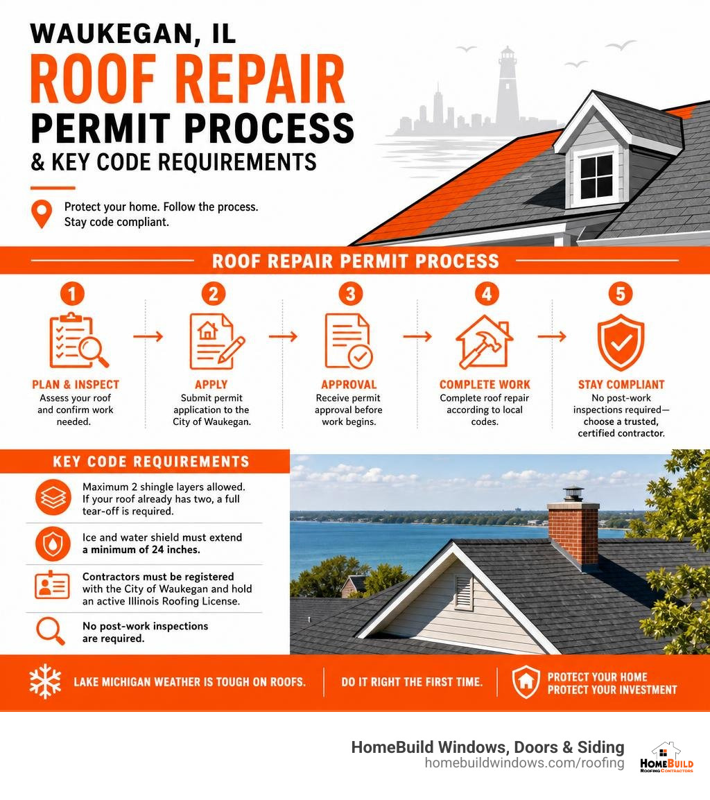 Waukegan IL roof repair permit process and key code requirements infographic infographic