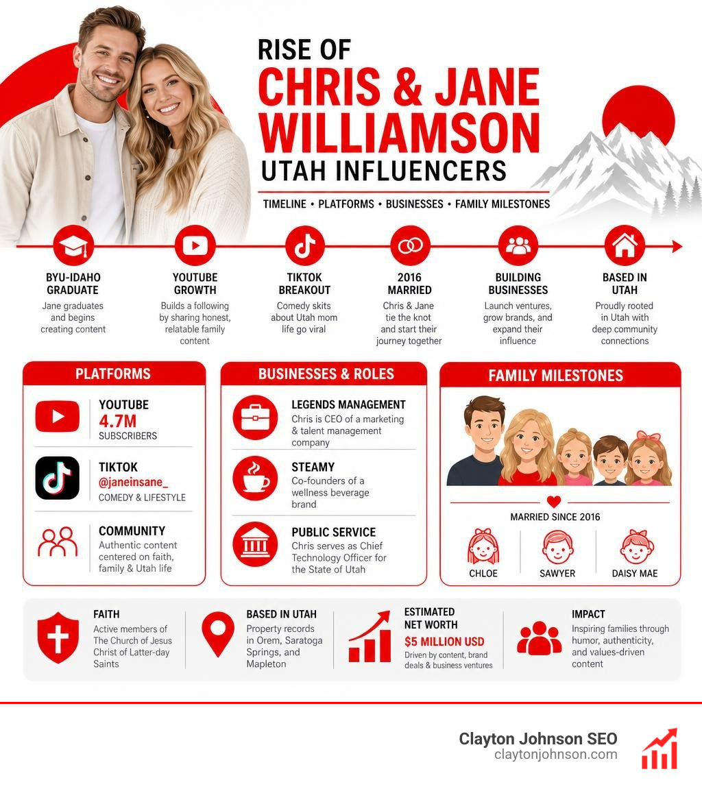 Rise of Chris and Jane Williamson Utah influencers: timeline, platforms, businesses, and family milestones infographic