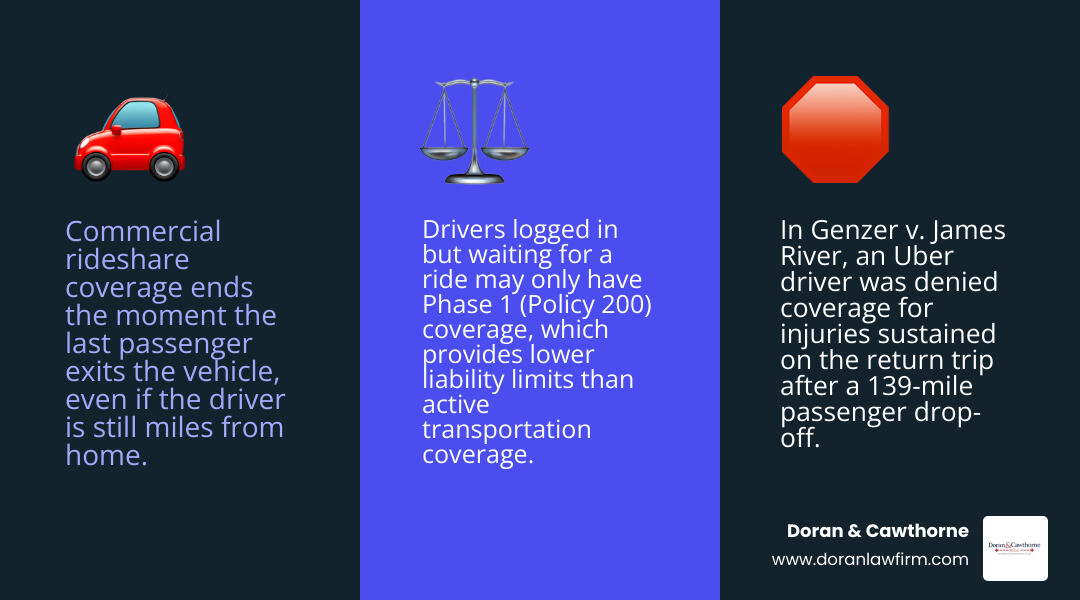 Three phases of rideshare auto insurance coverage and what each phase covers for drivers infographic Three phases of rideshare auto insurance coverage and what each phase covers for drivers infographic