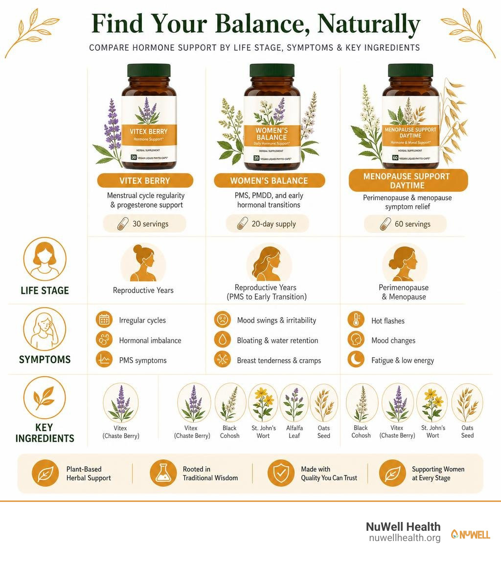 Comparison infographic of Gaia Herbs hormone balance products by life stage, symptoms, and key ingredients infographic