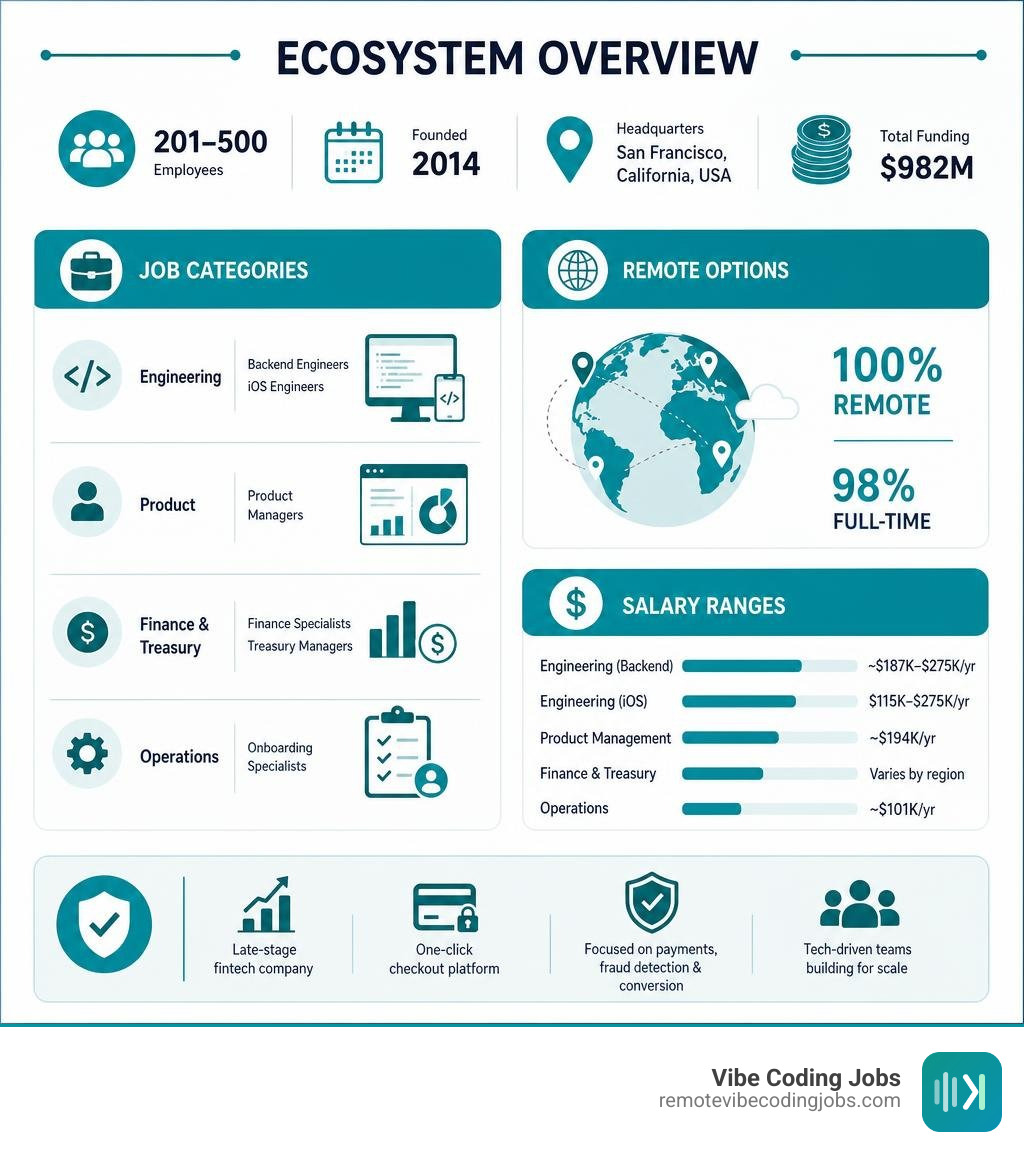 Bolt Financial ecosystem overview: job categories, funding, remote options, and salary ranges infographic
