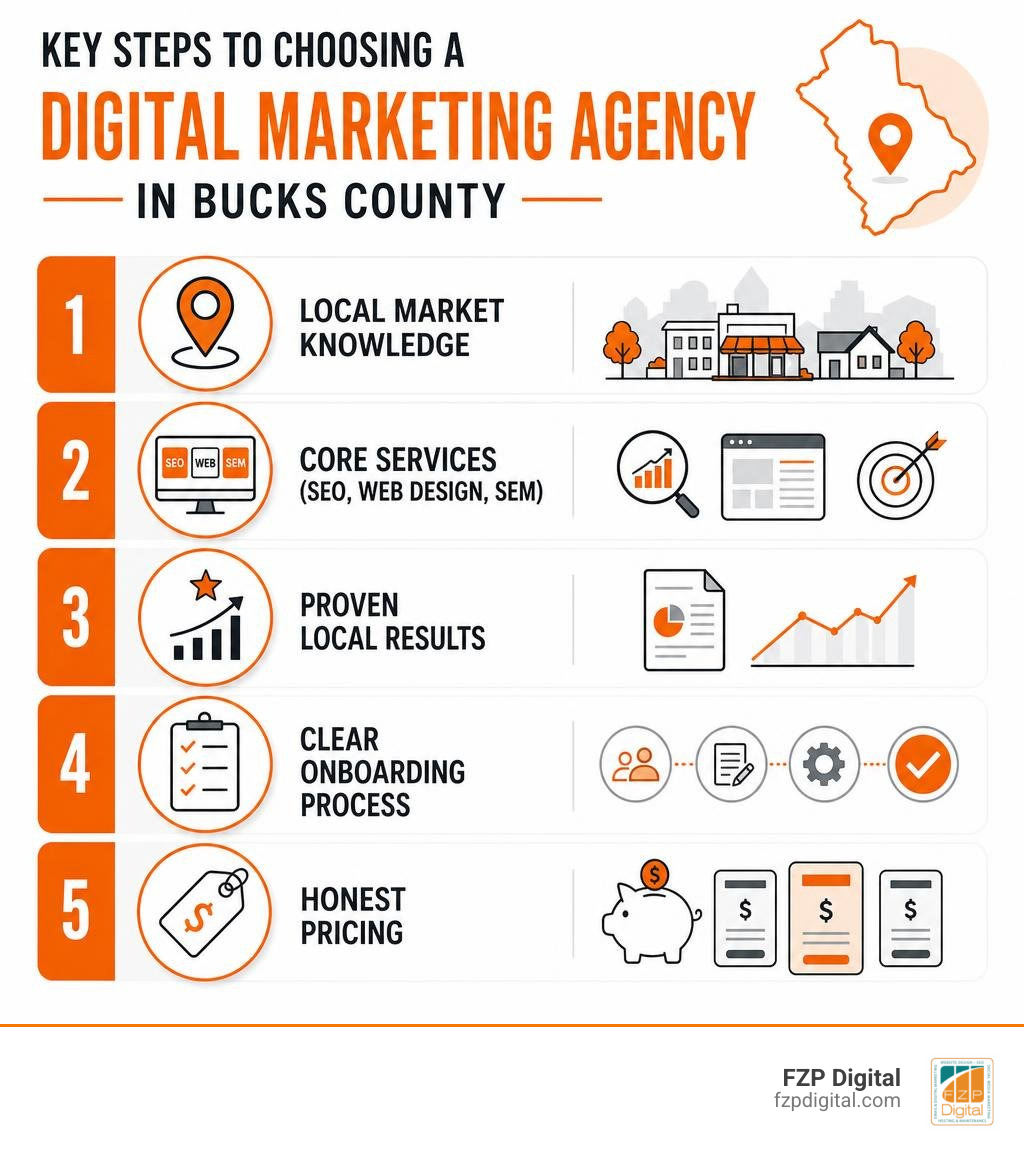 Key steps to choosing a digital marketing agency in Bucks County infographic infographic Key steps to choosing a digital marketing agency in Bucks County infographic infographic