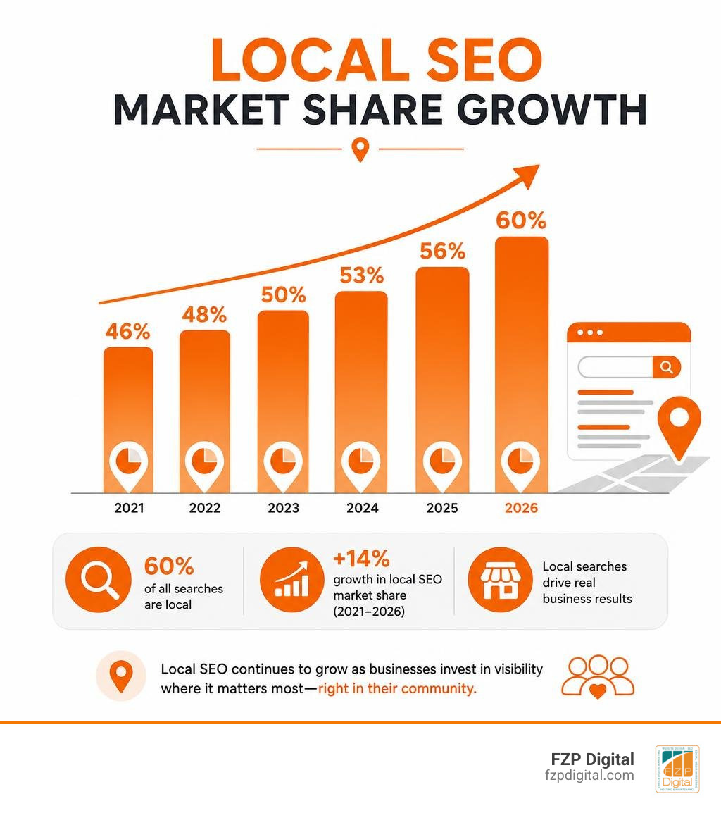 Local SEO market share growth statistics chart infographic Local SEO market share growth statistics chart infographic