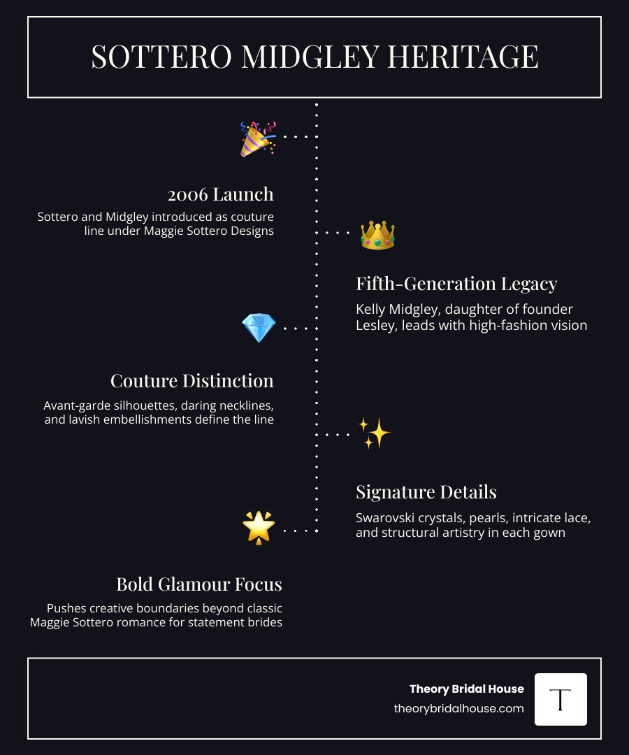Sottero and Midgley brand milestones timeline infographic infographic Sottero and Midgley brand milestones timeline infographic infographic