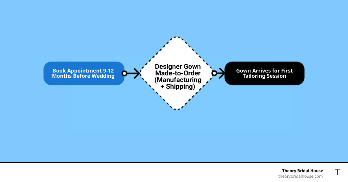 Bridal ordering timeline breakdown infographic