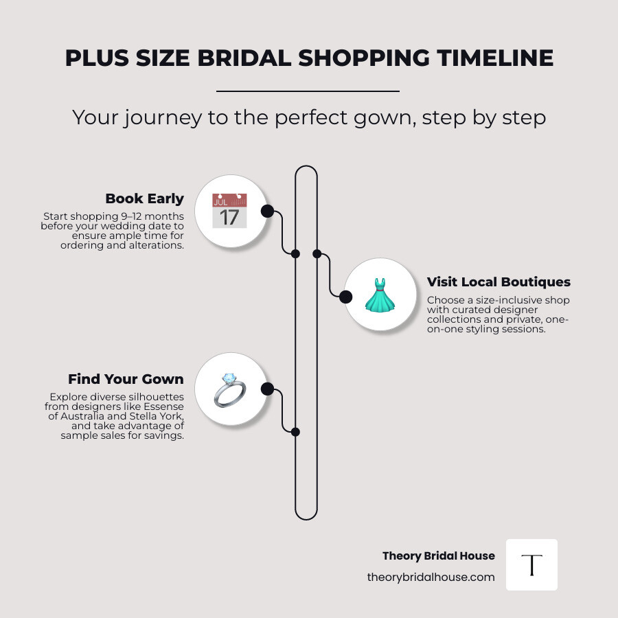 plus size bridal shopping timeline infographic from booking to wedding day infographic plus size bridal shopping timeline infographic from booking to wedding day infographic