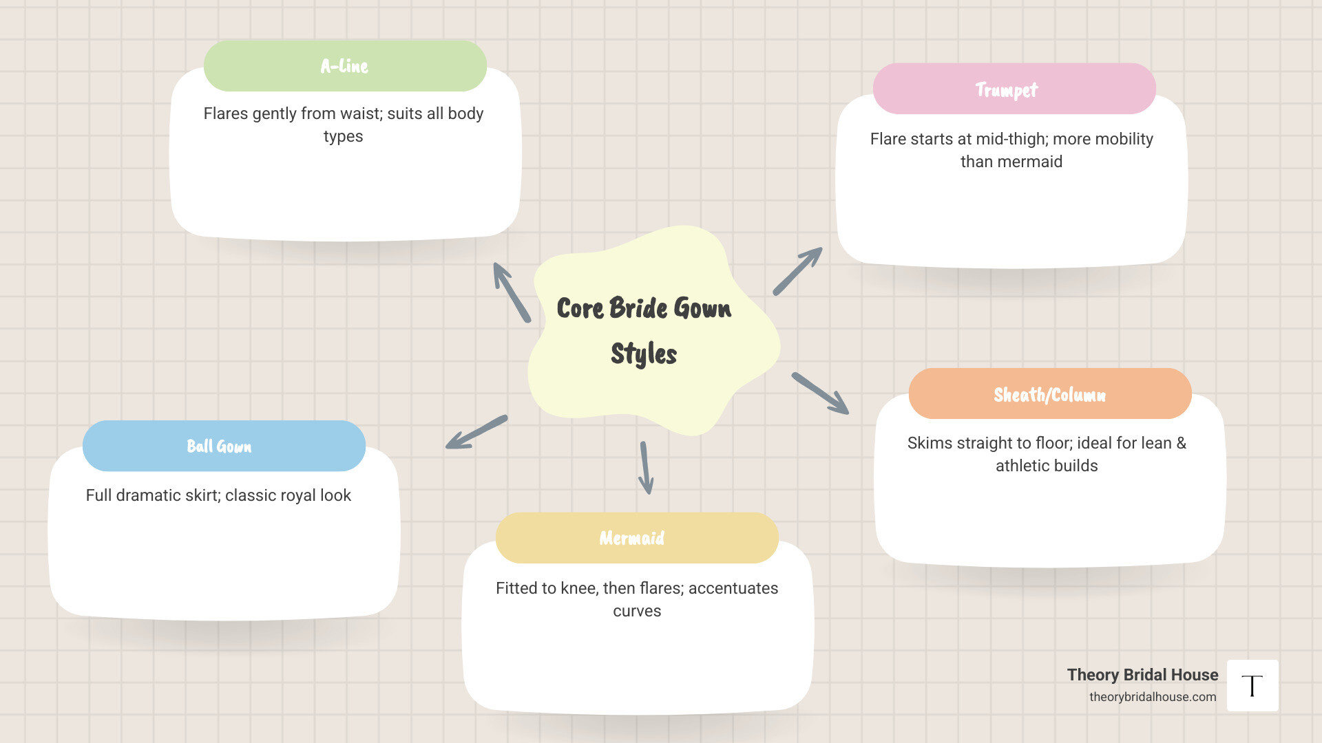 Bride gown styles selection framework infographic showing silhouettes, body types, and venue matching infographic