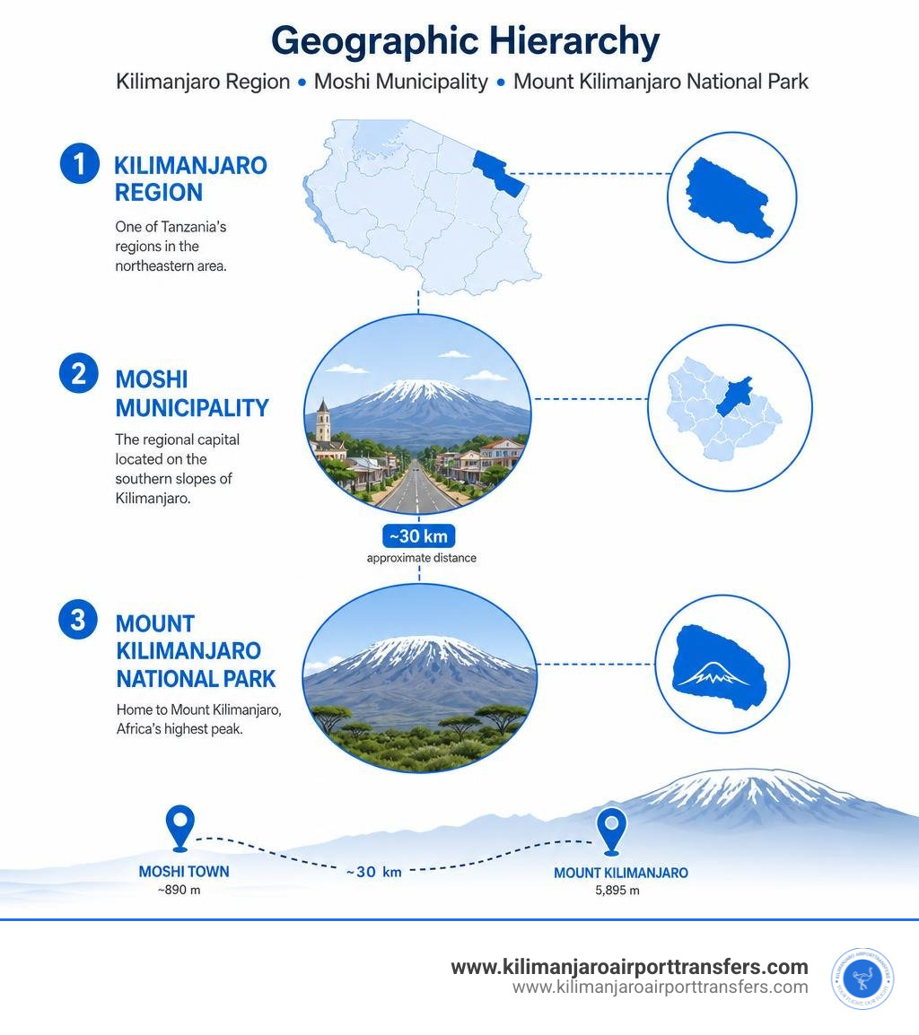 Geographic hierarchy showing Kilimanjaro Region, Moshi municipality, and Mount Kilimanjaro National Park infographic