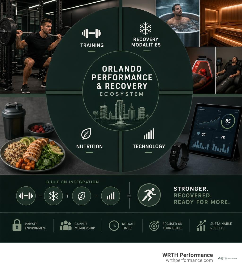 Orlando performance and recovery ecosystem infographic showing training, recovery modalities, nutrition, and technology Orlando performance and recovery ecosystem infographic showing training, recovery modalities, nutrition, and technology