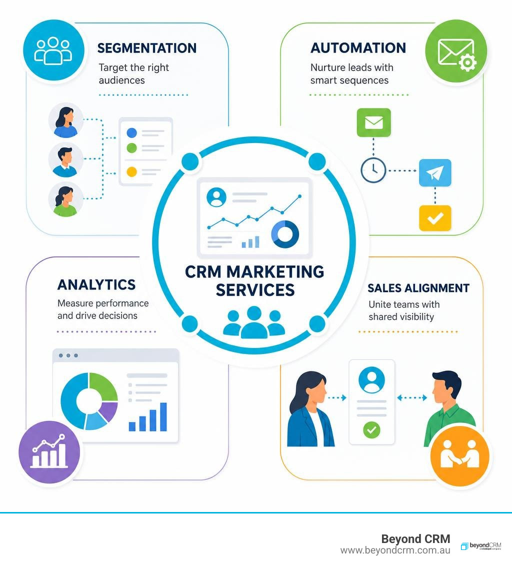 Simple CRM marketing services infographic showing segmentation, automation, analytics, and sales alignment infographic Simple CRM marketing services infographic showing segmentation, automation, analytics, and sales alignment infographic