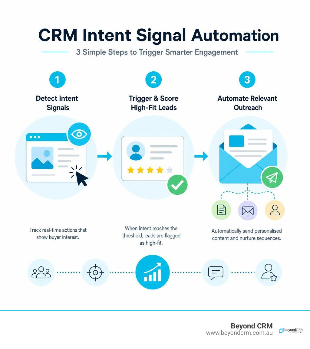 Simple CRM intent signal automation diagram with three steps infographic Simple CRM intent signal automation diagram with three steps infographic