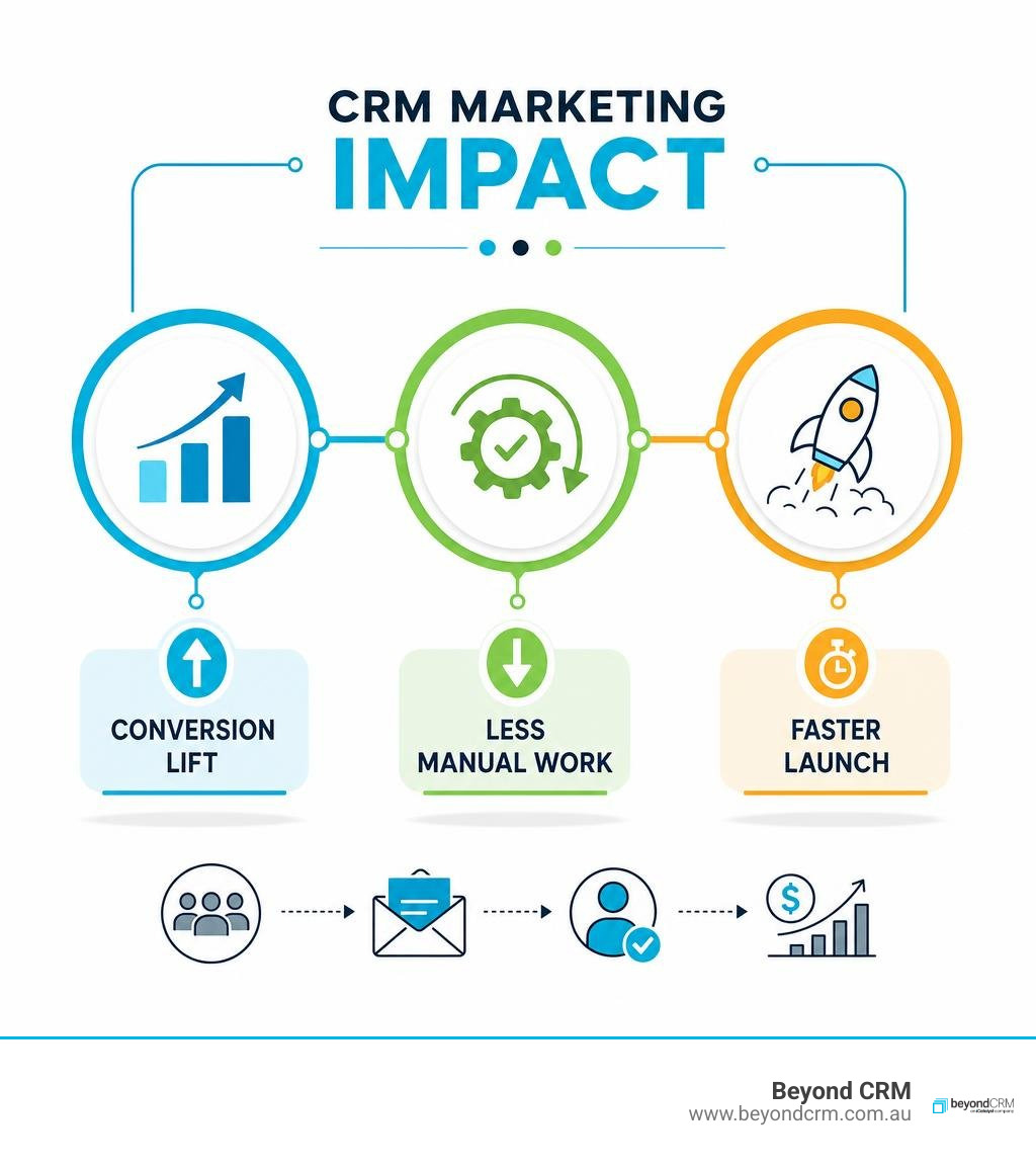 Simple CRM marketing impact infographic highlighting conversion lift less manual work and faster launch infographic Simple CRM marketing impact infographic highlighting conversion lift less manual work and faster launch infographic