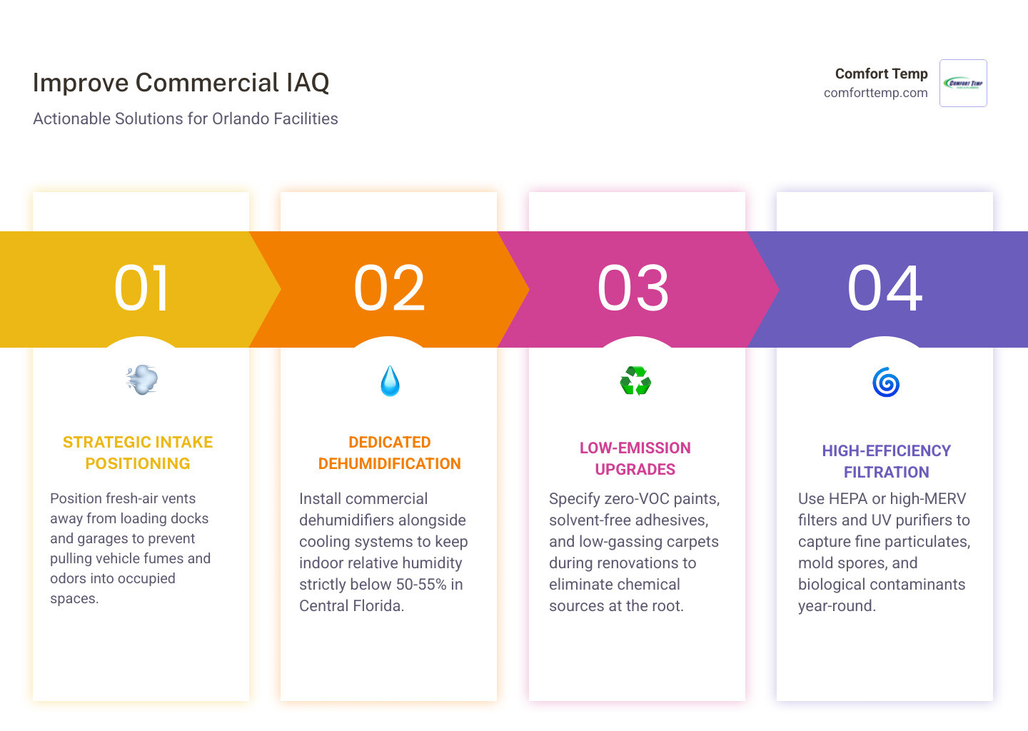 Actionable solutions for improving commercial indoor air quality infographic Actionable solutions for improving commercial indoor air quality infographic