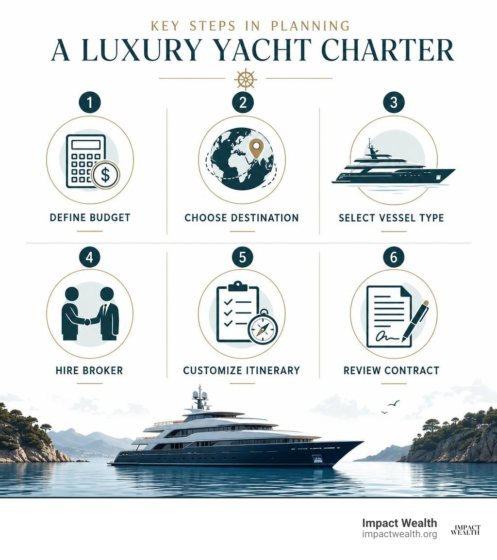 Key steps in planning a luxury yacht charter: define budget, choose destination, select vessel type, hire broker, customize Key steps in planning a luxury yacht charter: define budget, choose destination, select vessel type, hire broker, customize