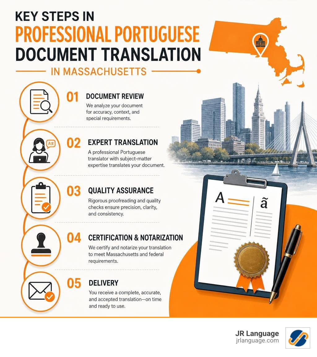Portuguese document translation infographic Portuguese document translation infographic