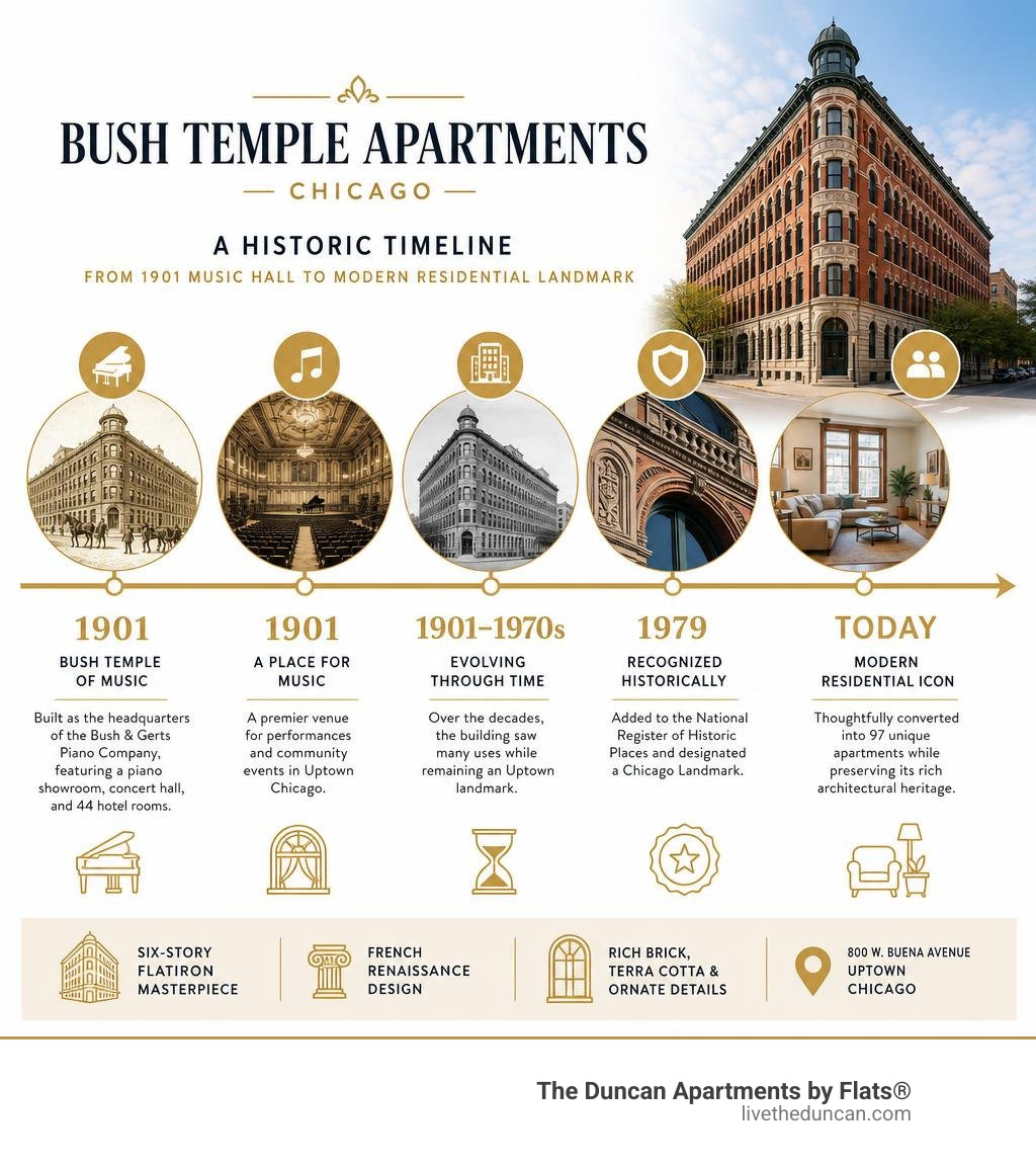 Bush Temple Apartments Chicago historical timeline from 1901 music hall to modern residential landmark infographic Bush Temple Apartments Chicago historical timeline from 1901 music hall to modern residential landmark infographic