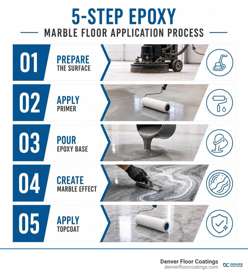 Infographic showing the 5-step epoxy marble floor application process with correct numbering from prep to topcoat infographic