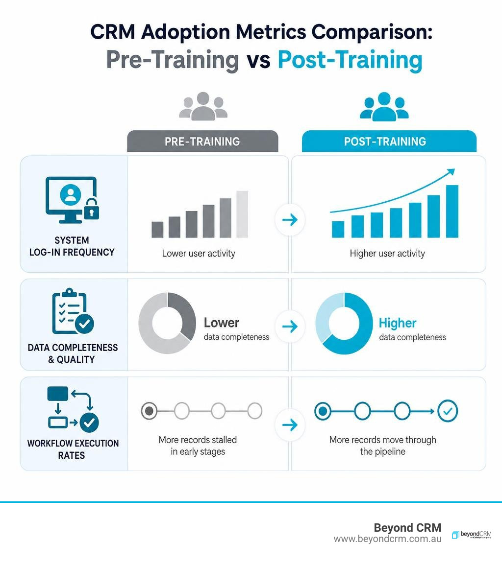 CRM Adoption Metrics Comparison: Pre-Training vs Post-Training infographic