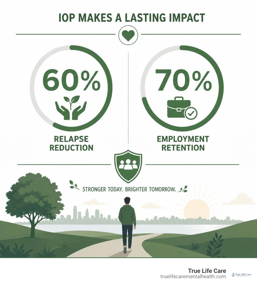 Statistic on 60 percent relapse reduction and 70 percent employment retention after IOP infographic