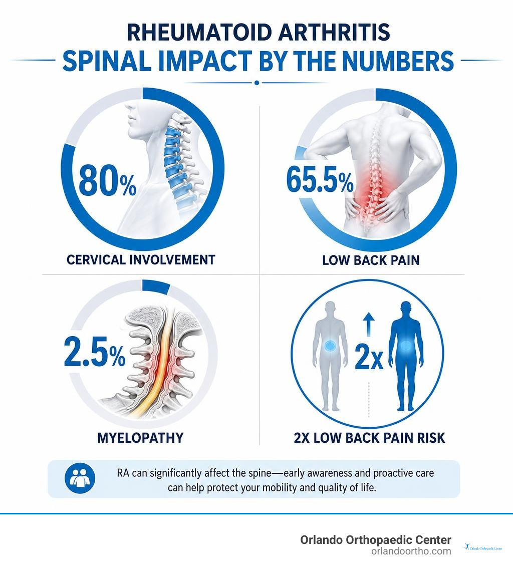 Infographic displaying statistics: 80% cervical involvement, 65.5% low back pain, 2.5% myelopathy, 2x low back pain risk Infographic displaying statistics: 80% cervical involvement, 65.5% low back pain, 2.5% myelopathy, 2x low back pain risk