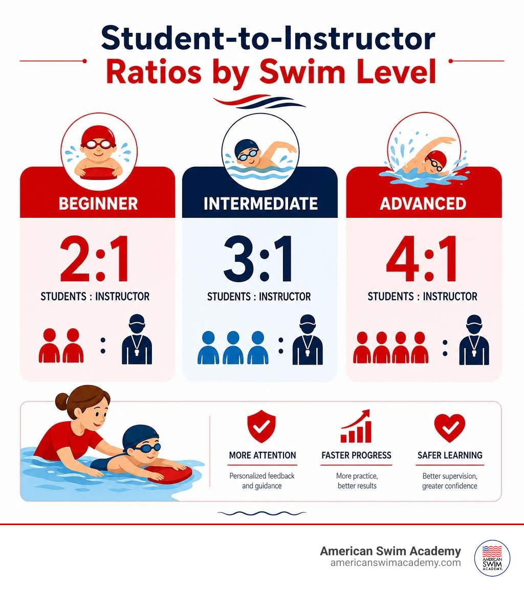 Comparative breakdown of student-to-instructor ratios across beginner, intermediate, and advanced swim levels infographic Comparative breakdown of student-to-instructor ratios across beginner, intermediate, and advanced swim levels infographic