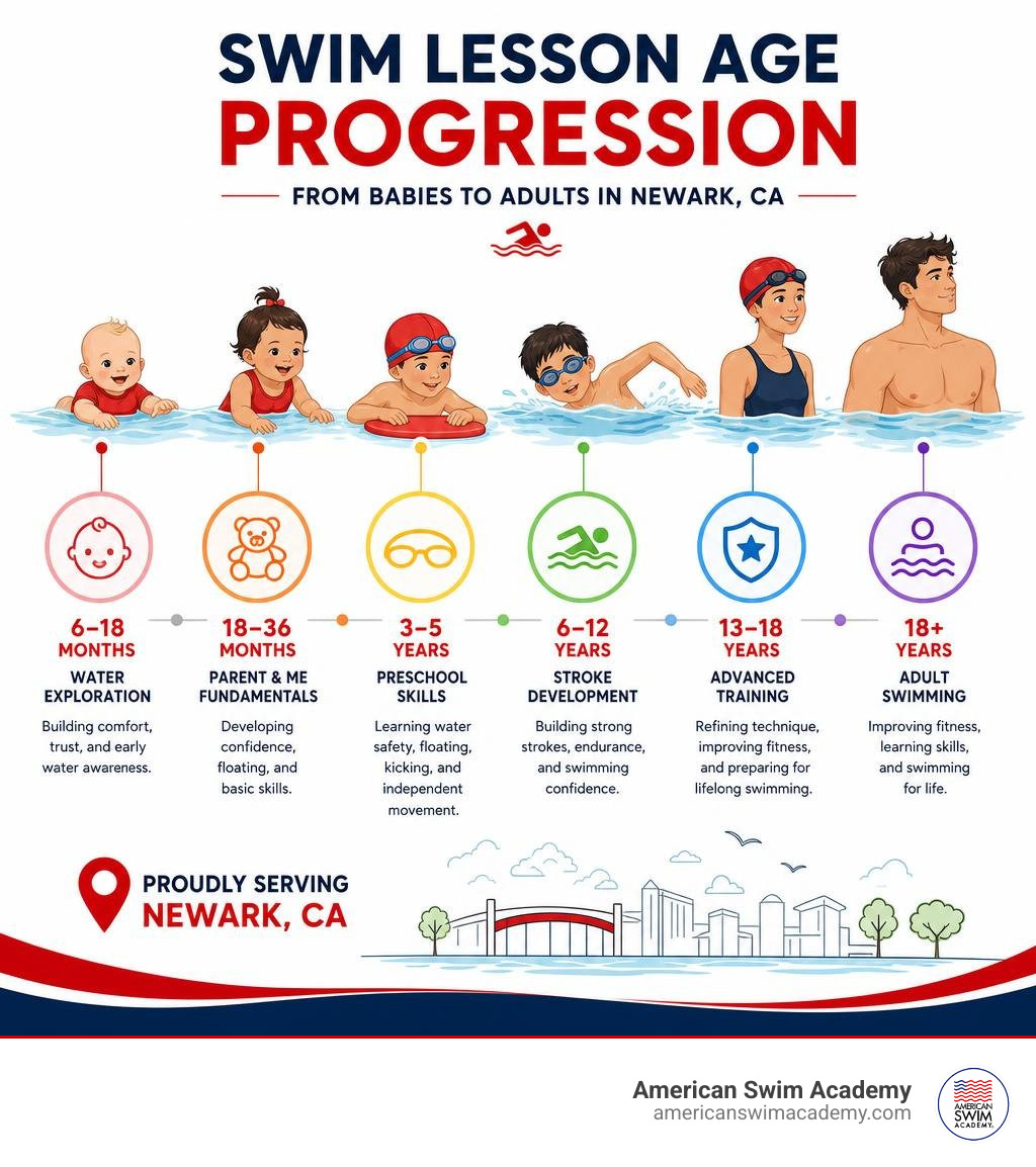 Swim lesson age progression infographic from babies to adults in Newark CA infographic Swim lesson age progression infographic from babies to adults in Newark CA infographic