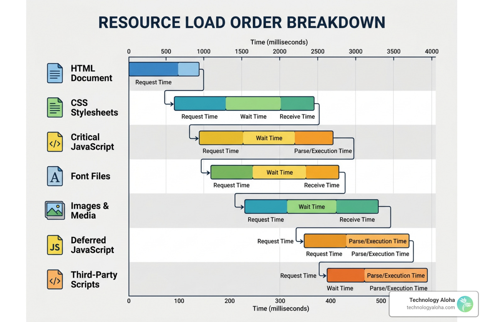 Waterfall request chart breakdown showing resource load order Waterfall request chart breakdown showing resource load order