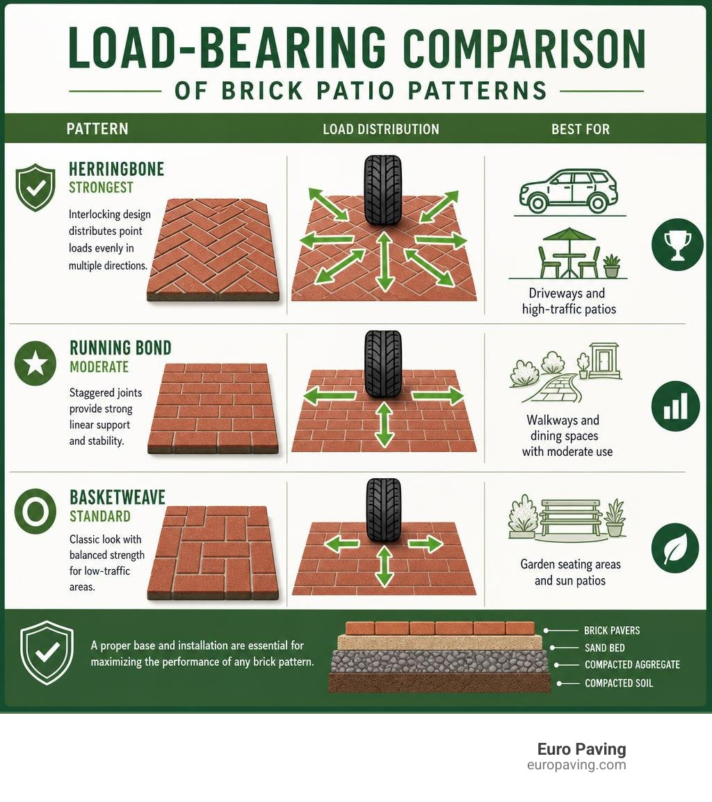 load bearing comparison of brick patio patterns infographic infographic