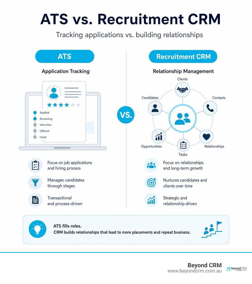 Simple infographic comparing ATS application tracking with recruitment CRM relationship management infographic