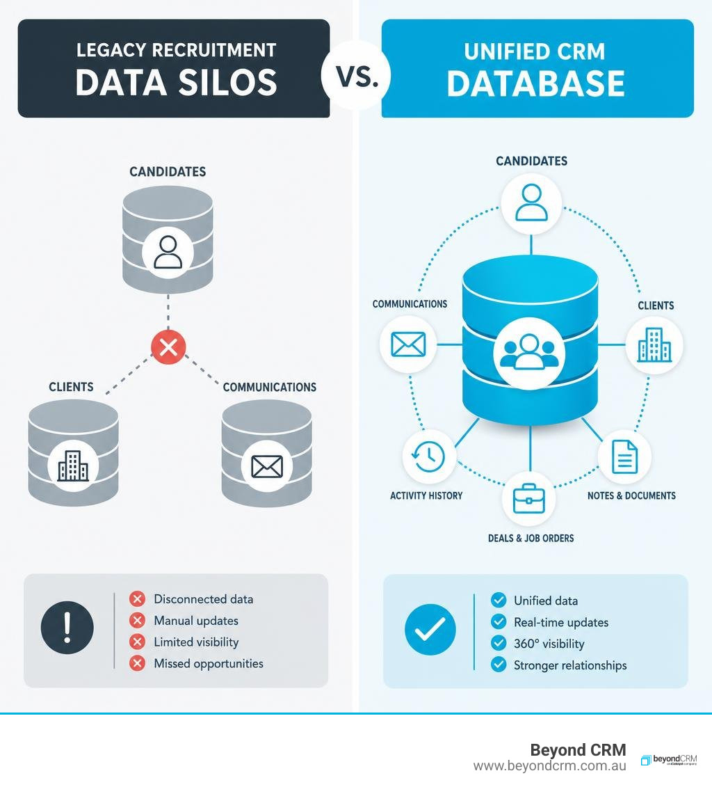 Simple diagram comparing legacy recruitment data silos with a unified CRM database infographic