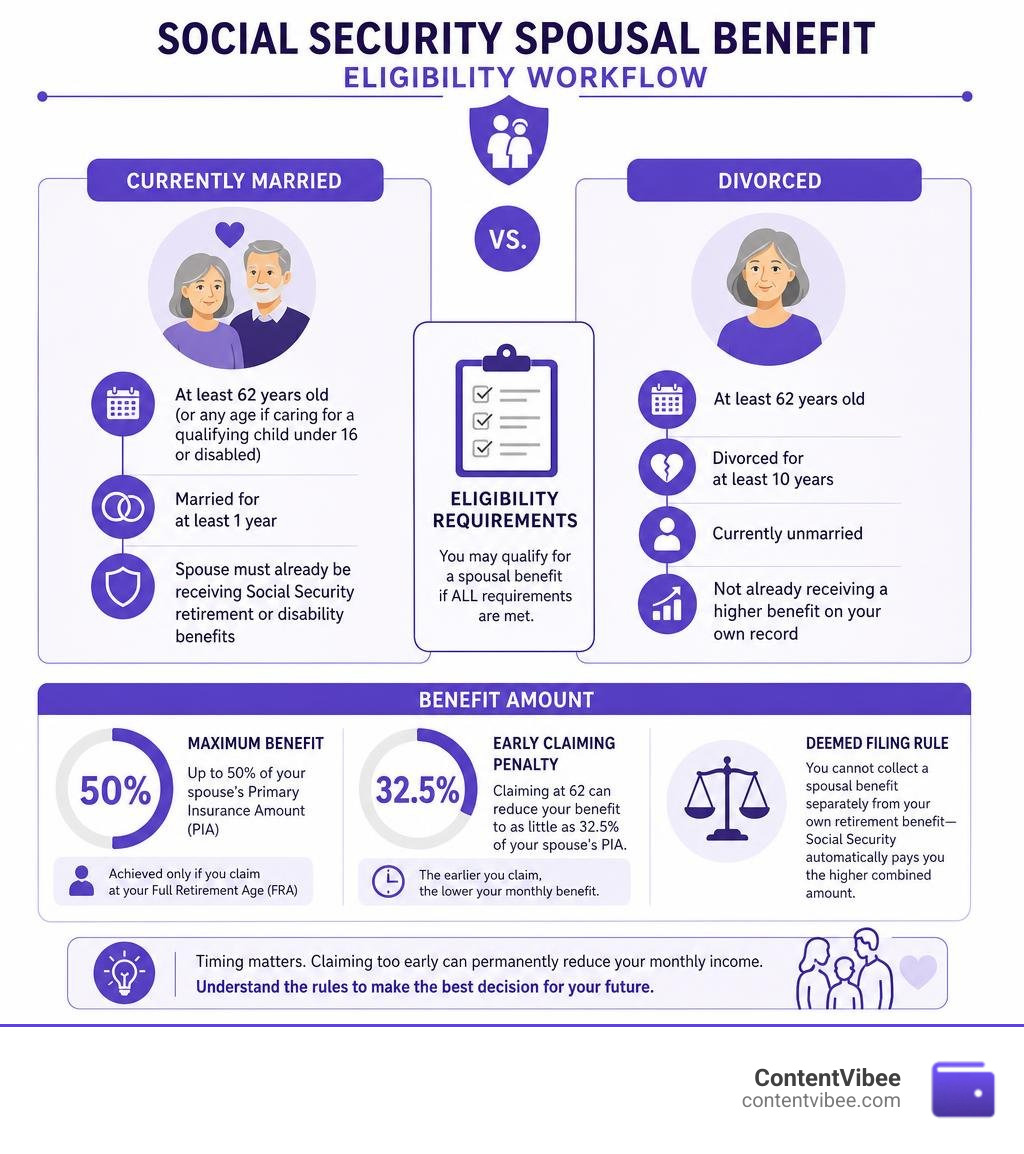 The Complete Guide to Social Security Spousal Benefit Eligibility