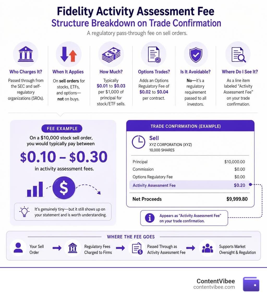 Fidelity activity assessment fee structure breakdown on brokerage trade confirmation infographic Fidelity activity assessment fee structure breakdown on brokerage trade confirmation infographic