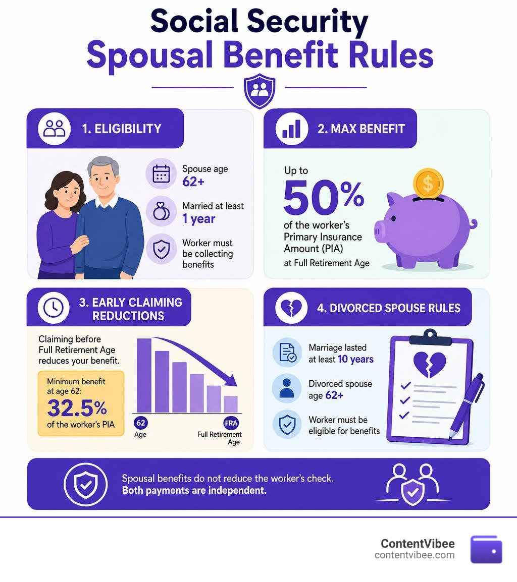 Social Security spousal benefit rules: eligibility, max benefit 50% PIA, early claiming reductions, divorced spouse rules