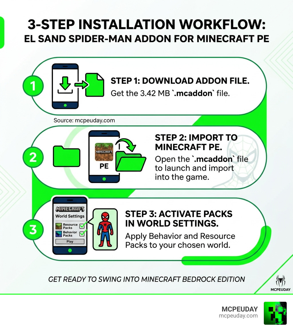 3-step installation workflow for EL SAND Spider-Man Addon in Minecraft PE infographic 3-step installation workflow for EL SAND Spider-Man Addon in Minecraft PE infographic