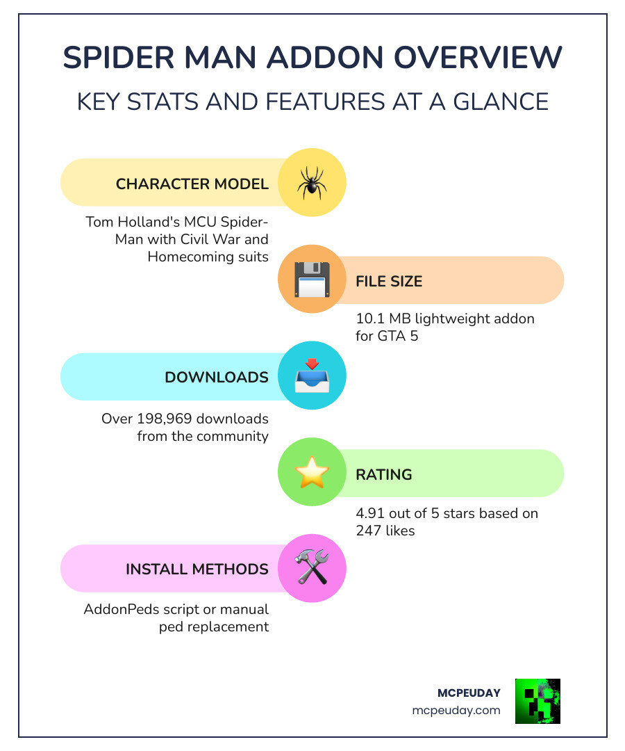 Spider Man Addon download stats, suit variants, install methods, and key features infographic infographic