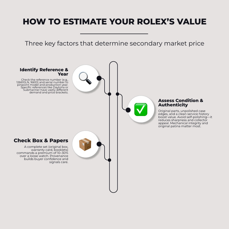 Key steps infographic to determine Rolex secondary market value including reference, condition, box and papers, service Key steps infographic to determine Rolex secondary market value including reference, condition, box and papers, service