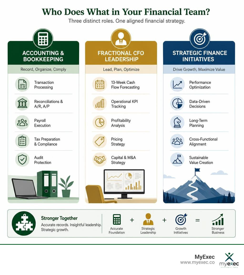Professional infographic comparing accounting and bookkeeping, fractional CFO leadership, and strategic finance initiatives Professional infographic comparing accounting and bookkeeping, fractional CFO leadership, and strategic finance initiatives