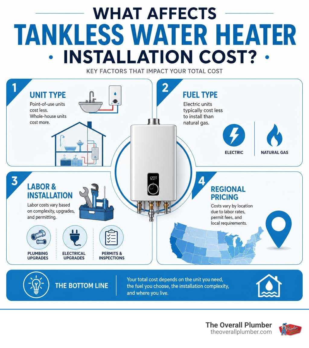 Infographic showing tankless water heater installation cost factors including unit type, fuel type, labor, and regional